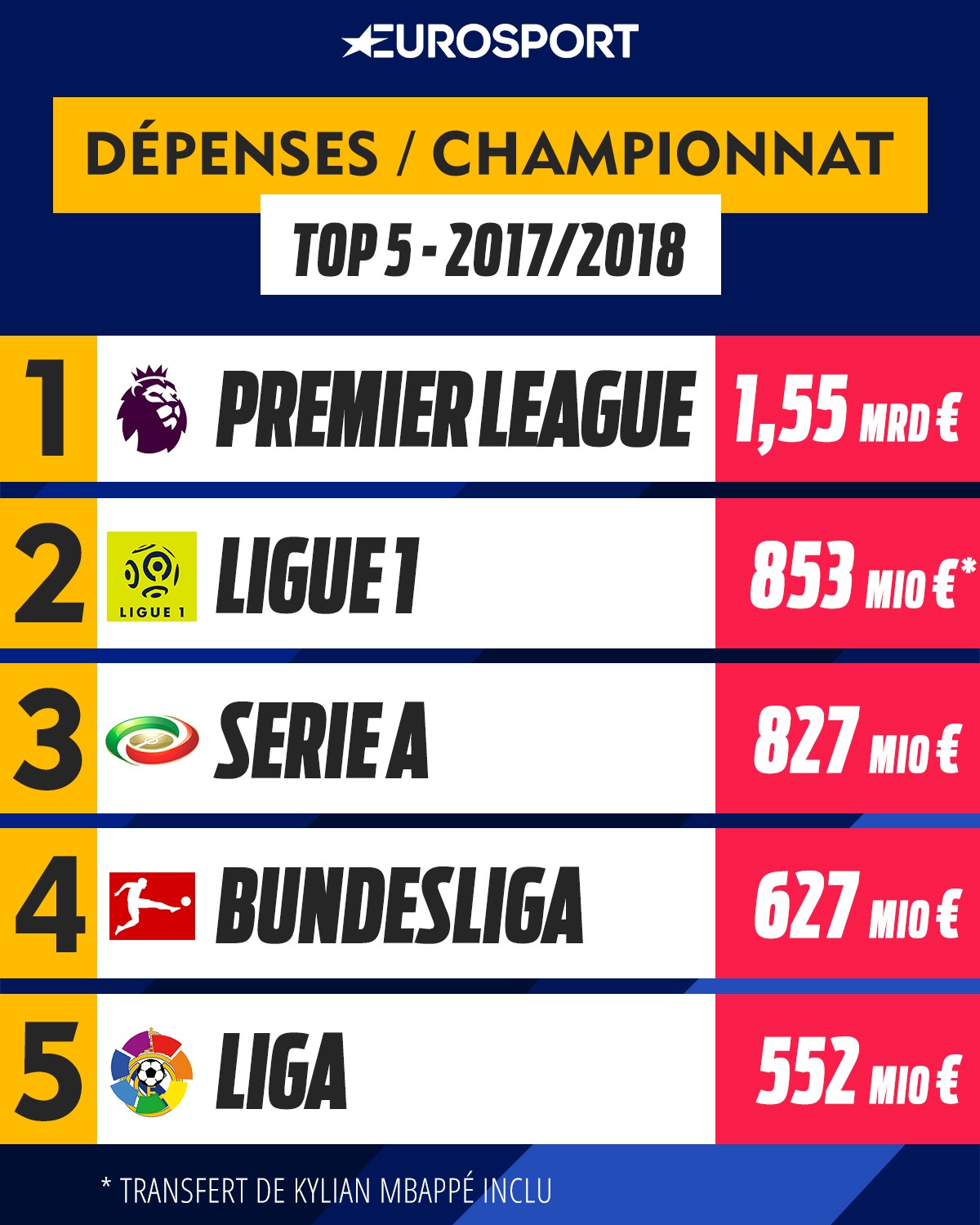 Top 5 des dépenses par championnat