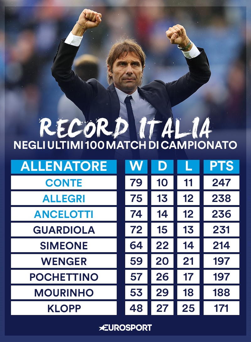 Conte record