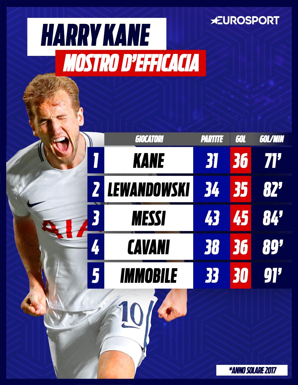 Harry Kane - Infografica