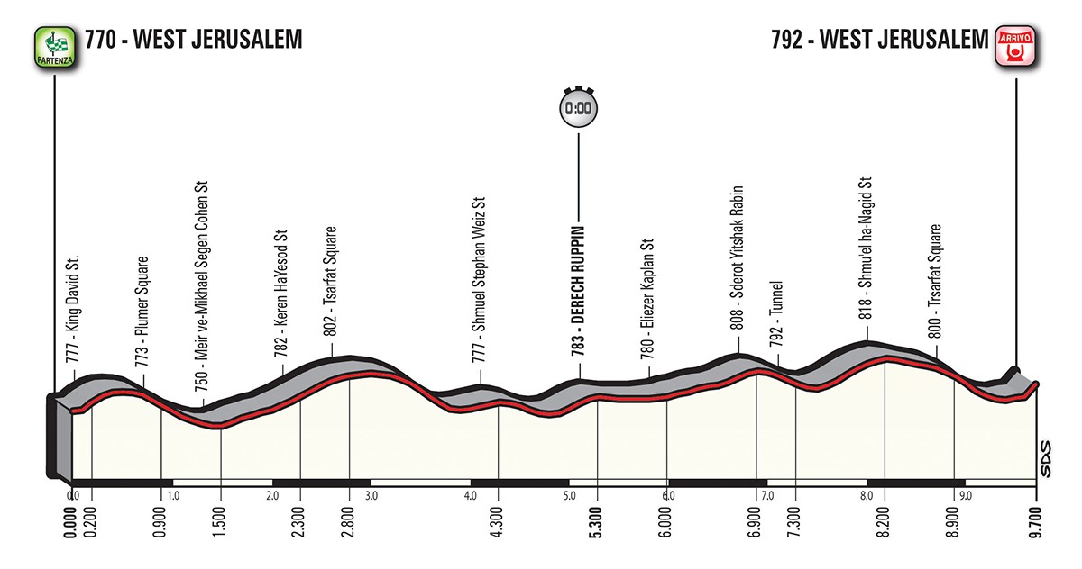 Altimetria tappa stage 1 - Giro d'Italia 2018