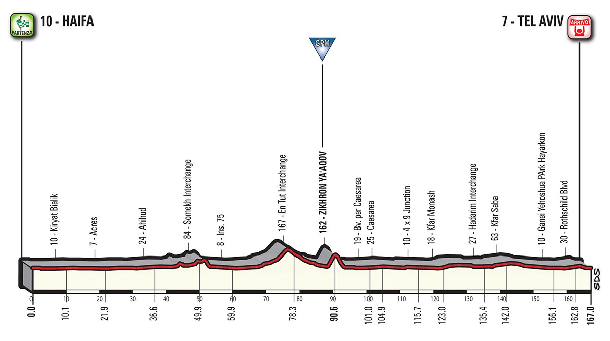 Altimetria tappa stage 2 - Giro d'Italia 2018