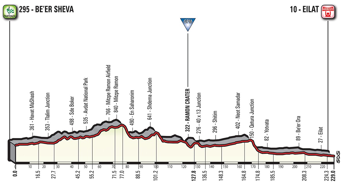 Altimetria tappa stage 3 - Giro d'Italia 2018