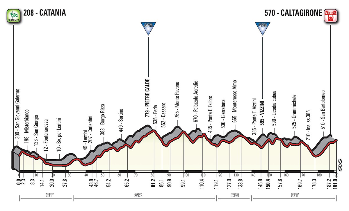 Altimetria tappa stage 4 - Giro d'Italia 2018