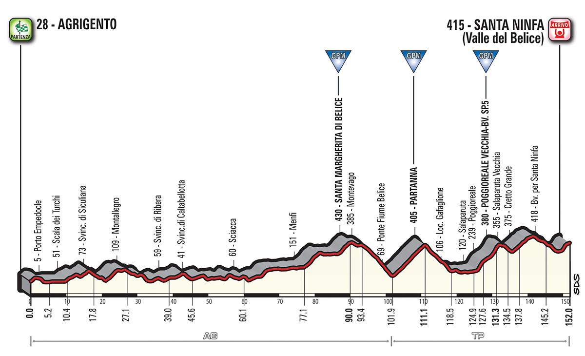Altimetria tappa stage 5 - Giro d'Italia 2018