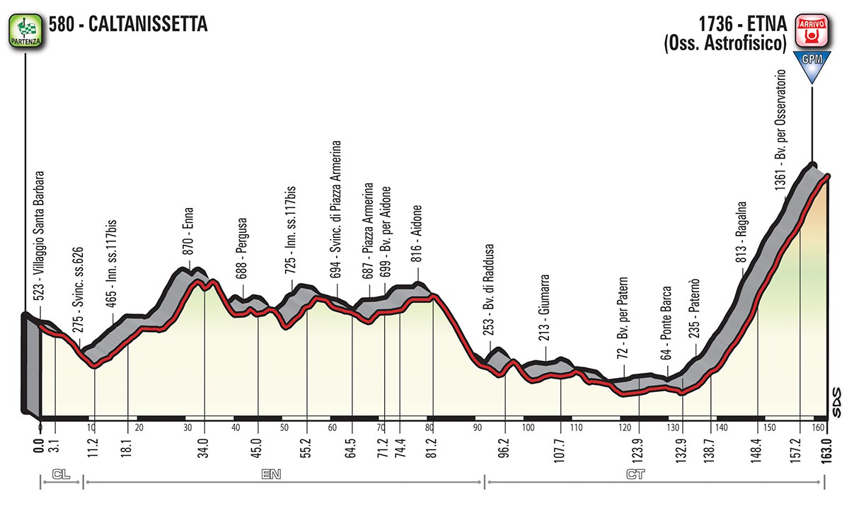 Altimetria tappa stage 6 - Giro d'Italia 2018