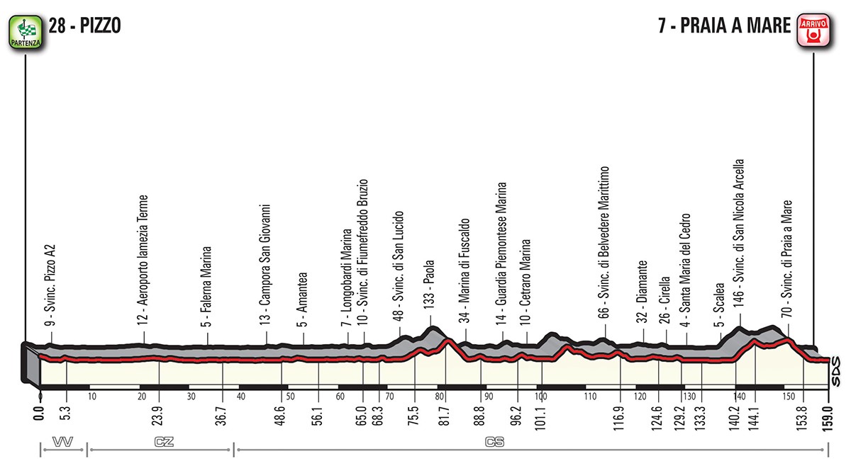 Altimetria tappa stage 7 - Giro d'Italia 2018