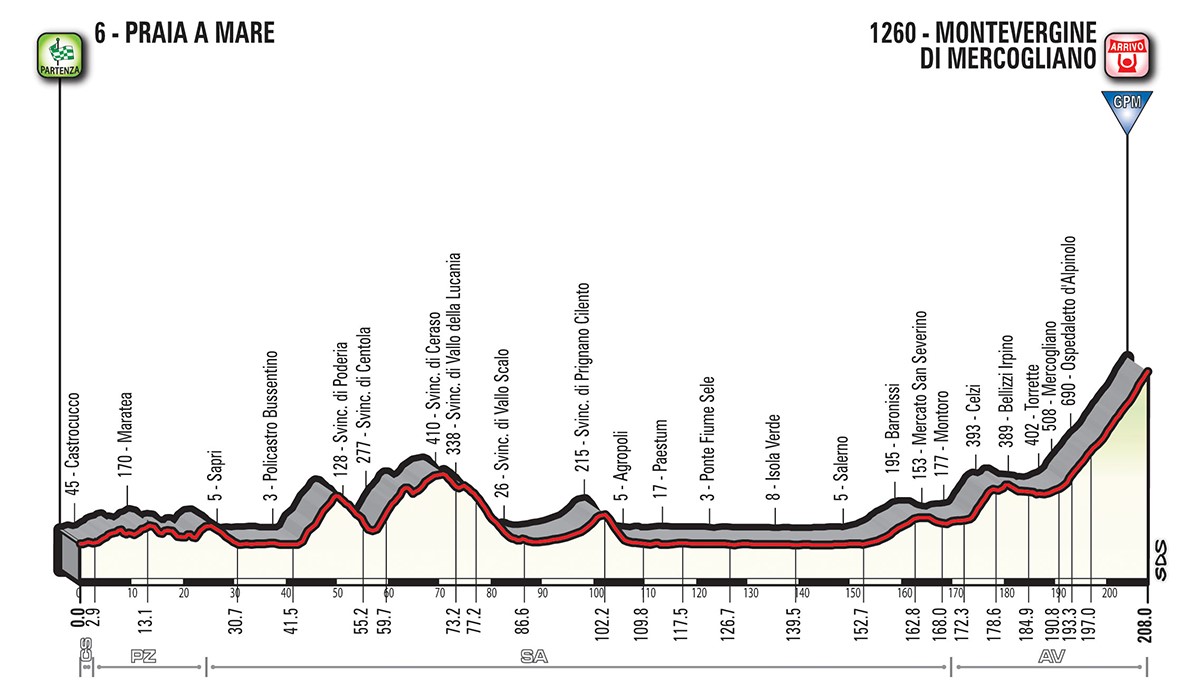 Altimetria tappa stage 8 - Giro d'Italia 2018