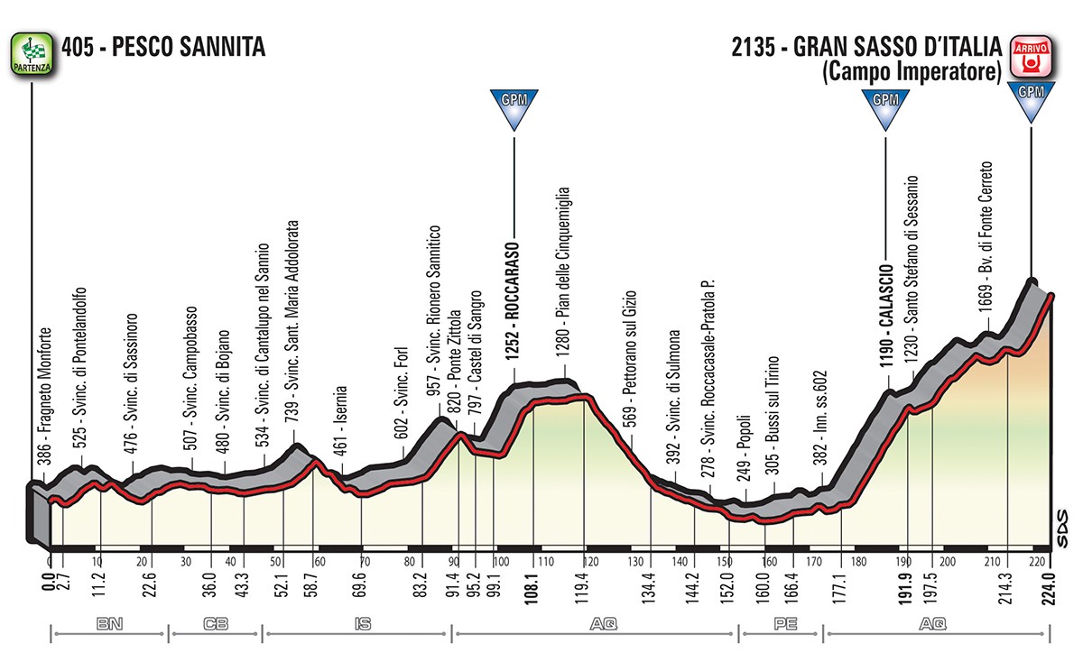 Altimetria tappa stage 9 - Giro d'Italia 2018