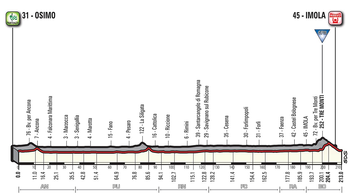 Das Profil der 12. Etappe des Giro d'Italia 2018