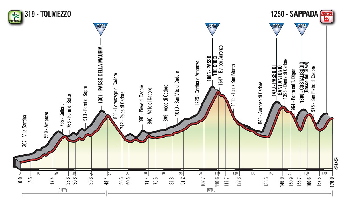 Das Profil der 15. Etappe des Giro d'Italia 2018