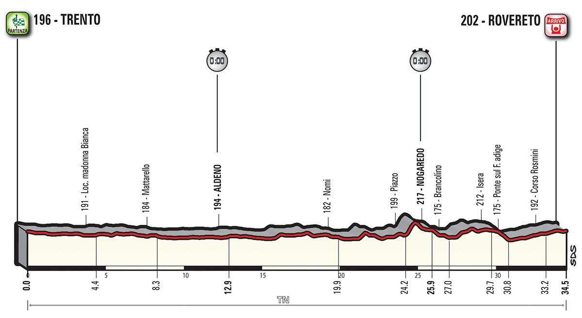 Das Profil der 16. Etappe des Giro d'Italia 2018