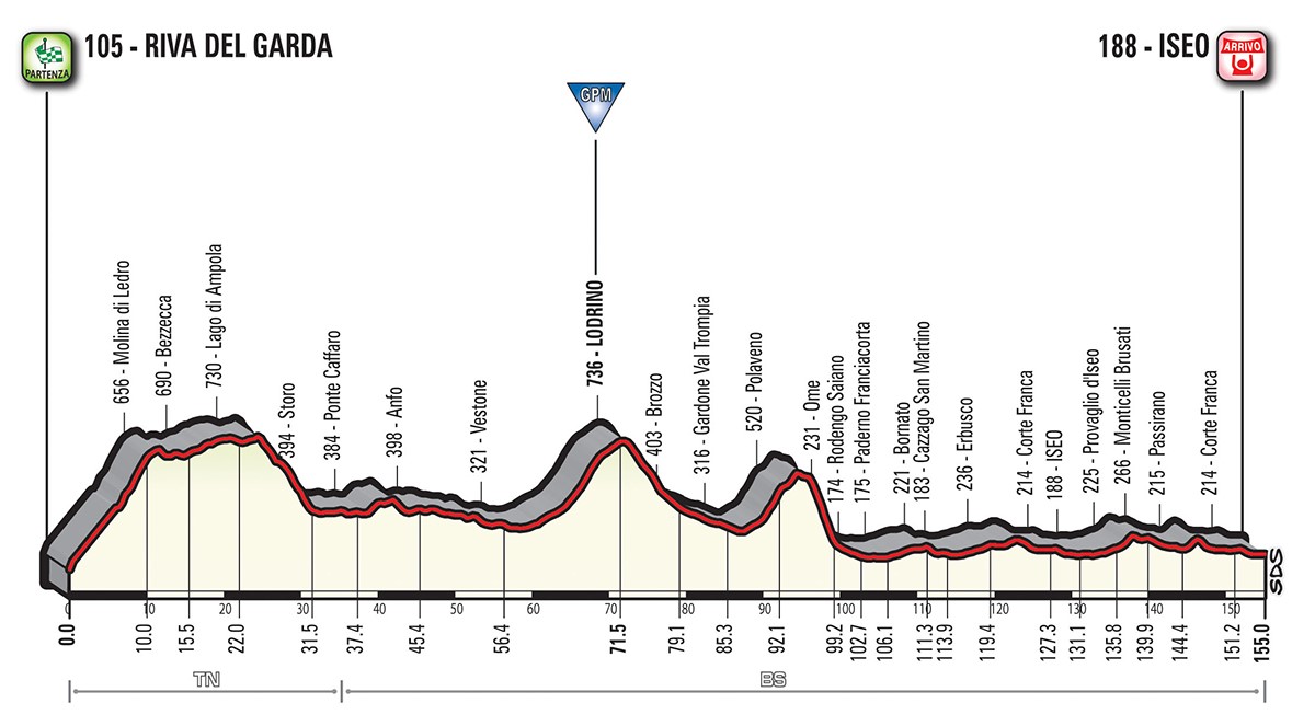 Das Profil der 17. Etappe des Giro d'Italia 2018