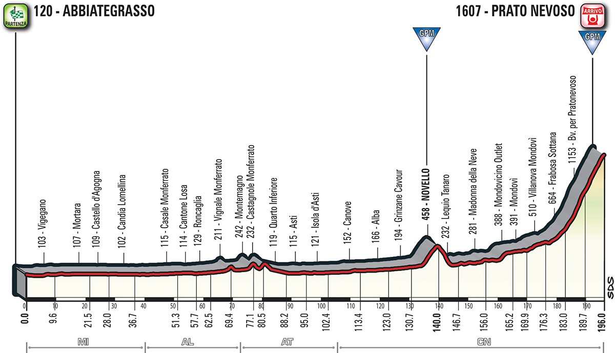 Das Profil der 18. Etappe des Giro d'Italia 2018