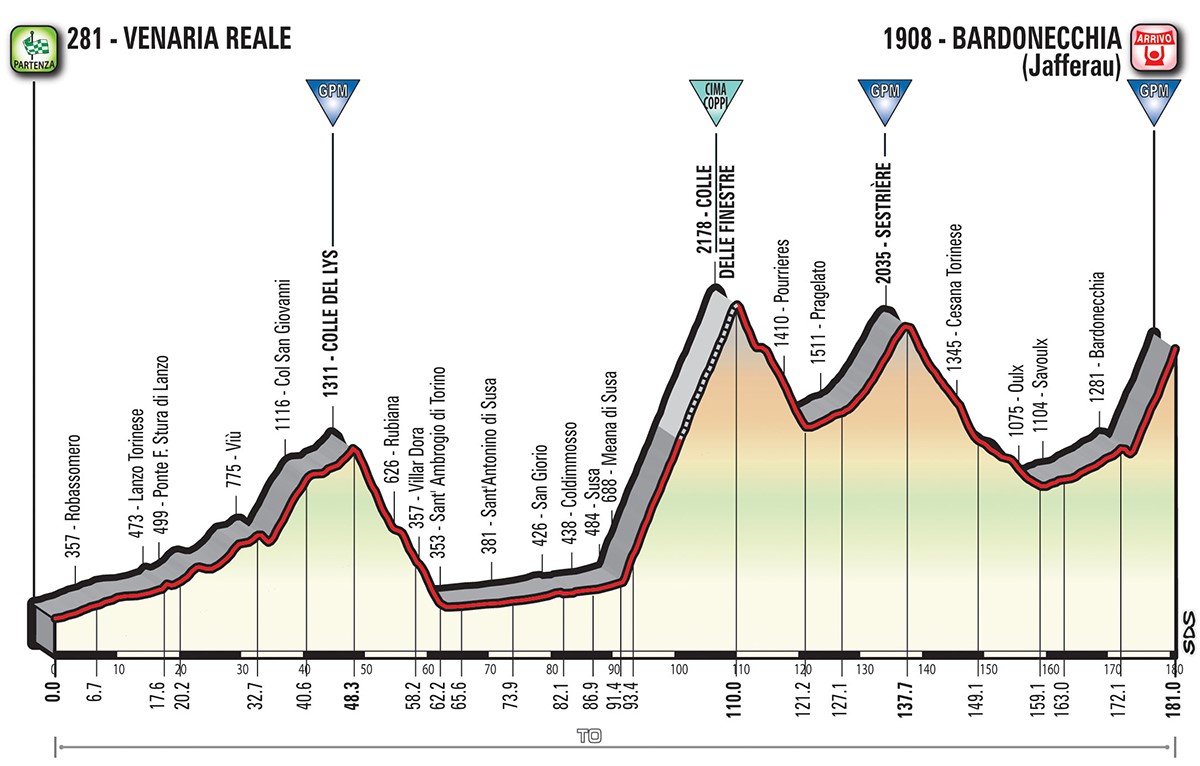 Das Profil der 19. Etappe des Giro d'Italia 2018