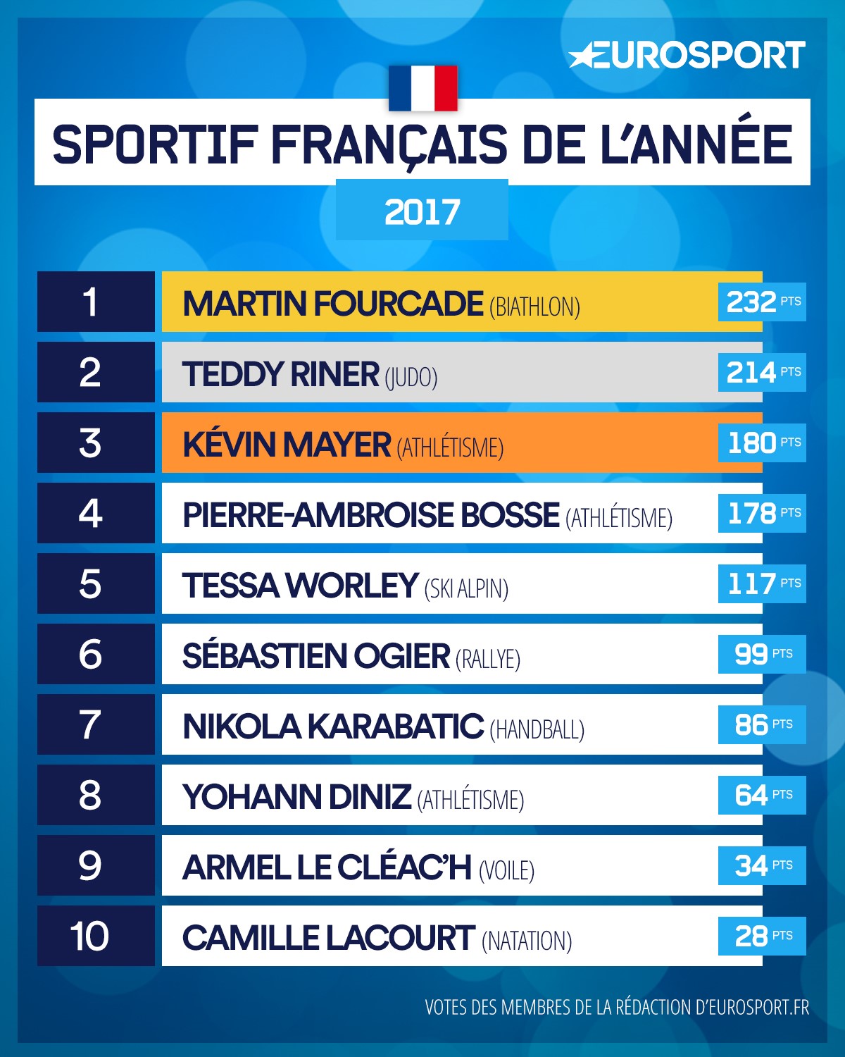 Sportifs français de l'année 2017 : Le Top 10