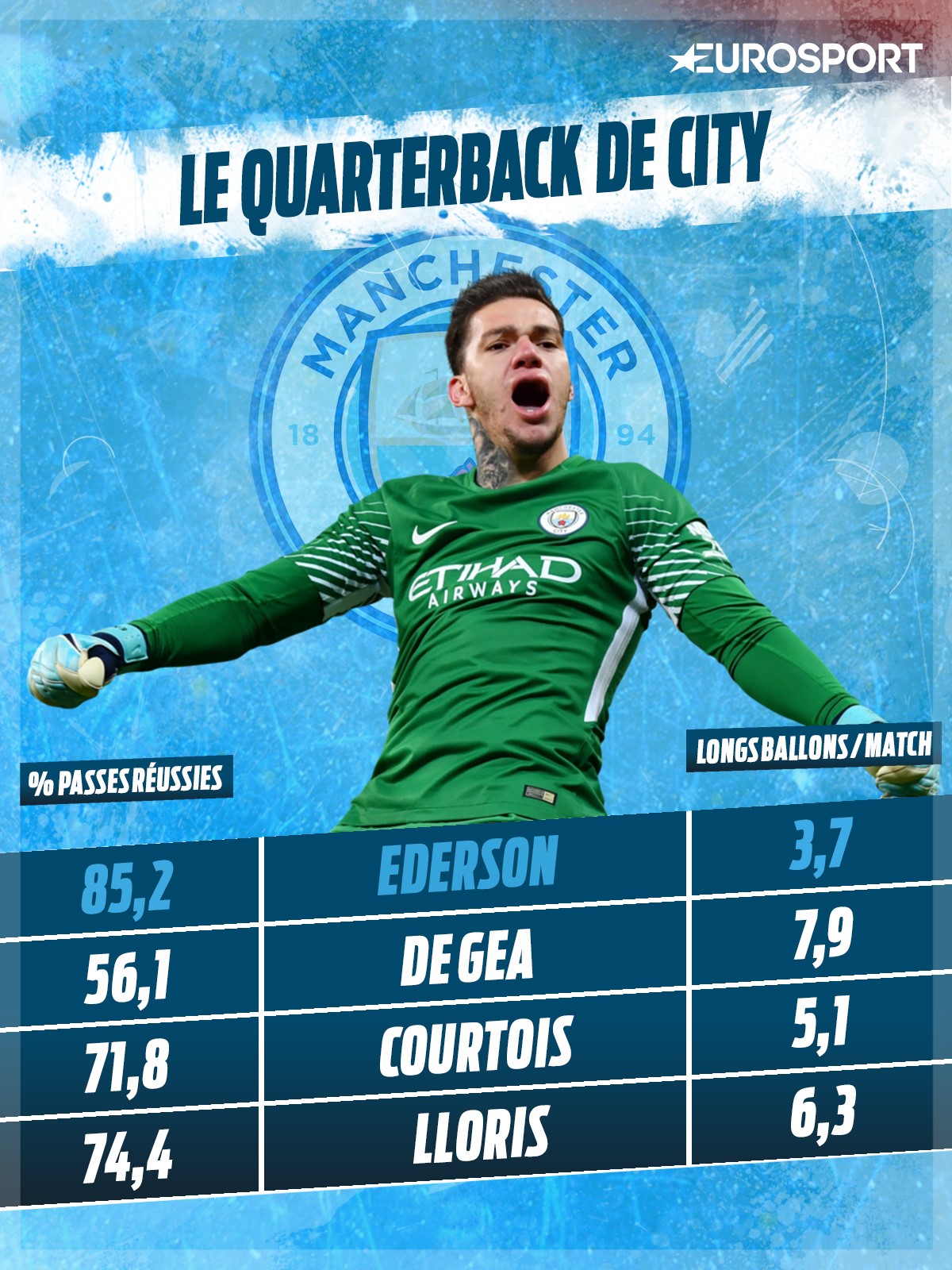 Ederson, le quarterback de City (via Whoscored)