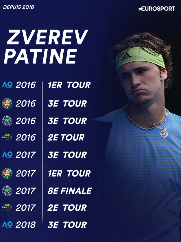 Les résultats de Zverev en Grand Chelem depuis 2016