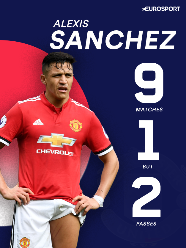 Les stats d'Alexis Sanchez depuis son arrivée à Manchester United