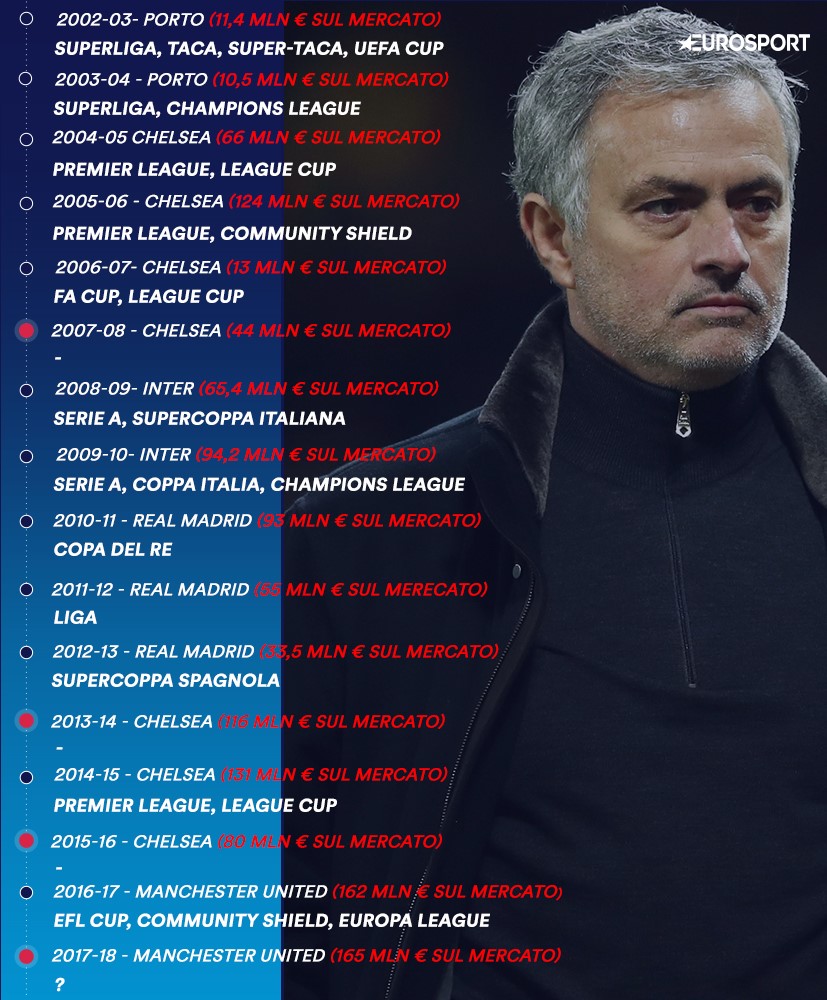 Mourinho, infografica titoli vinti/investimenti fatti sul mercato