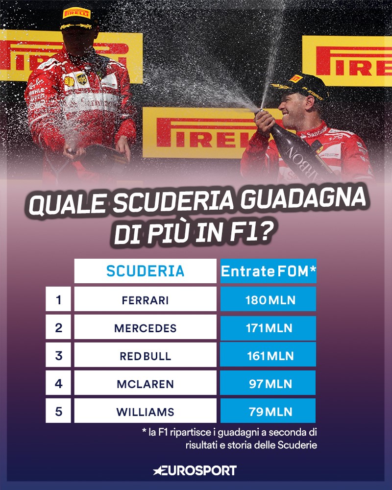 I guadagni delle scuderie di F1