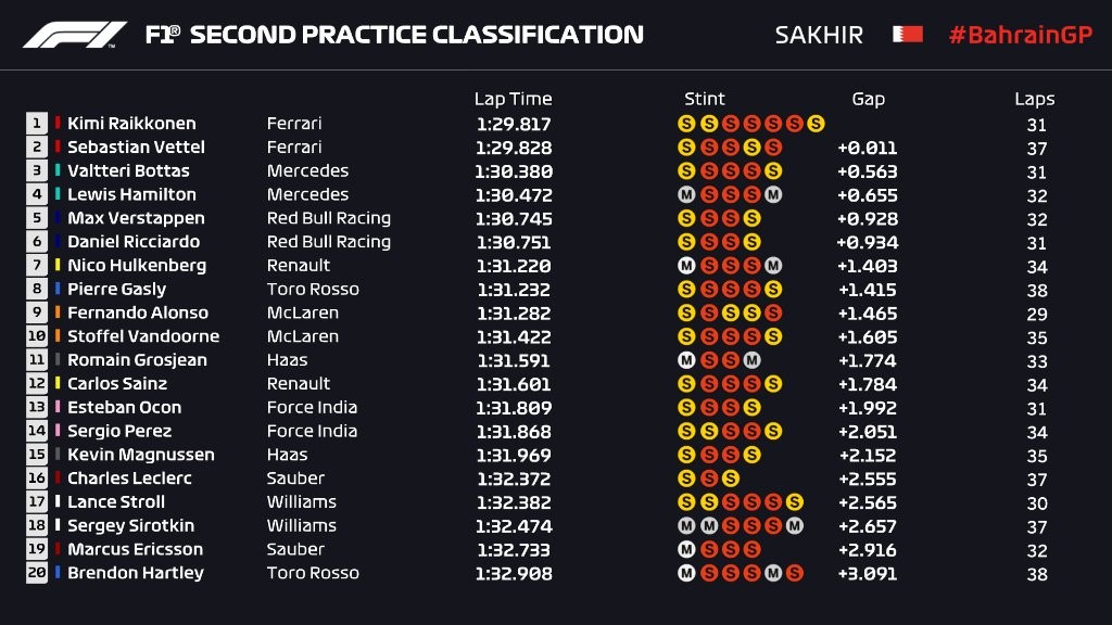 Essais libres 2 - Grand Prix de Bahreïn 2018