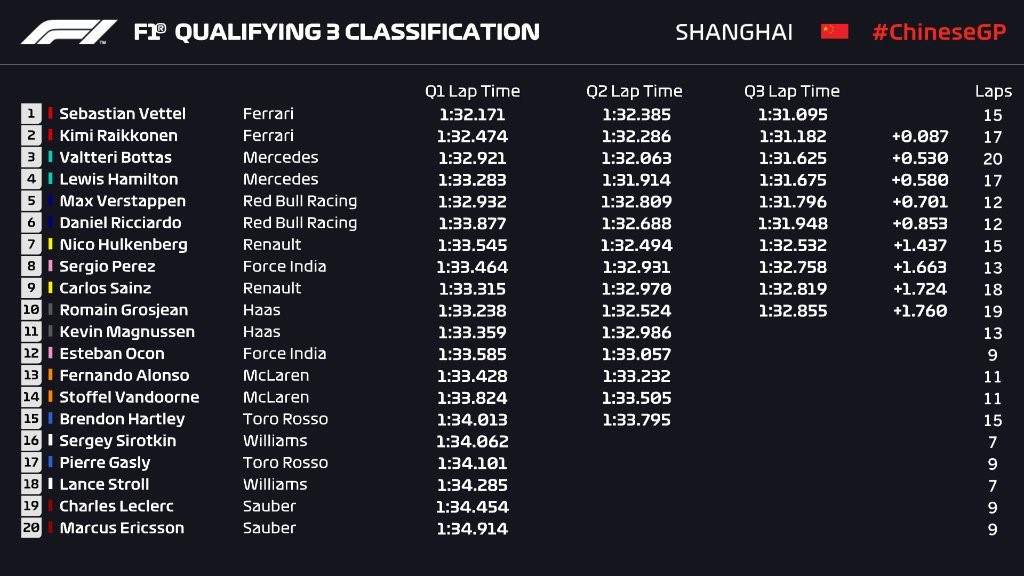 Q3 - Grand Prix de Chine 2018