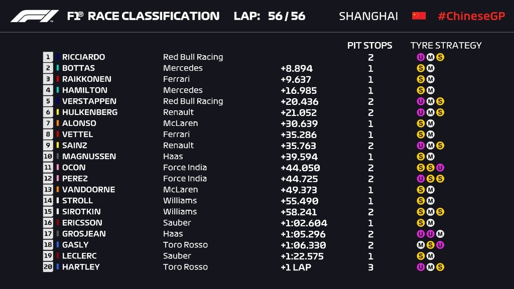 Résultat du Grand Prix de Chine 2018