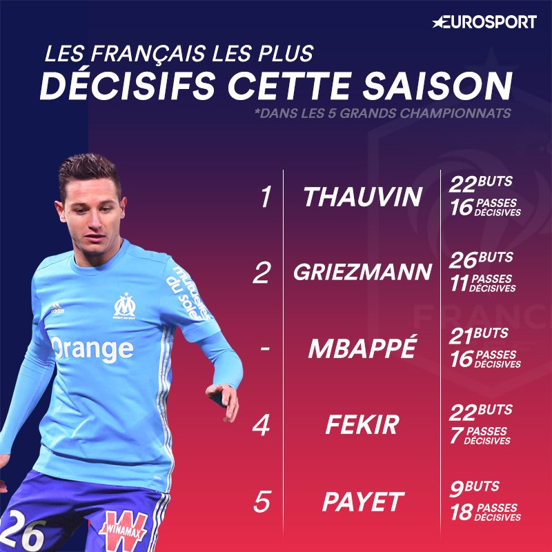 Thauvin et Payet parmi les 5 Français les plus décisifs