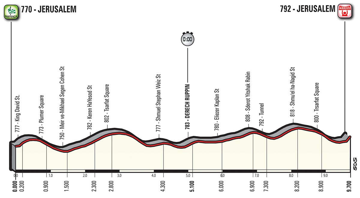 Giro etapp 1