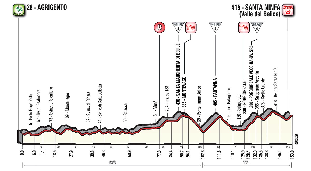 Giro etapp 5