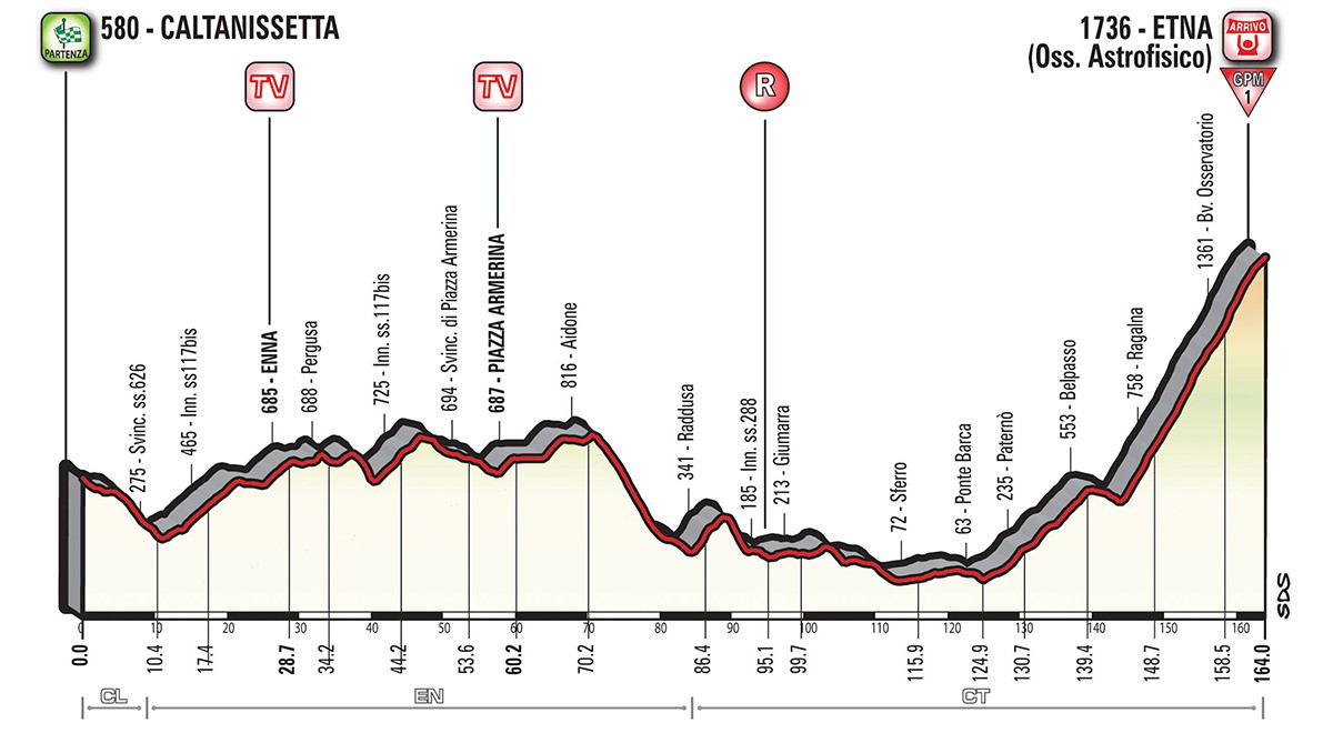 Giro etapp 6