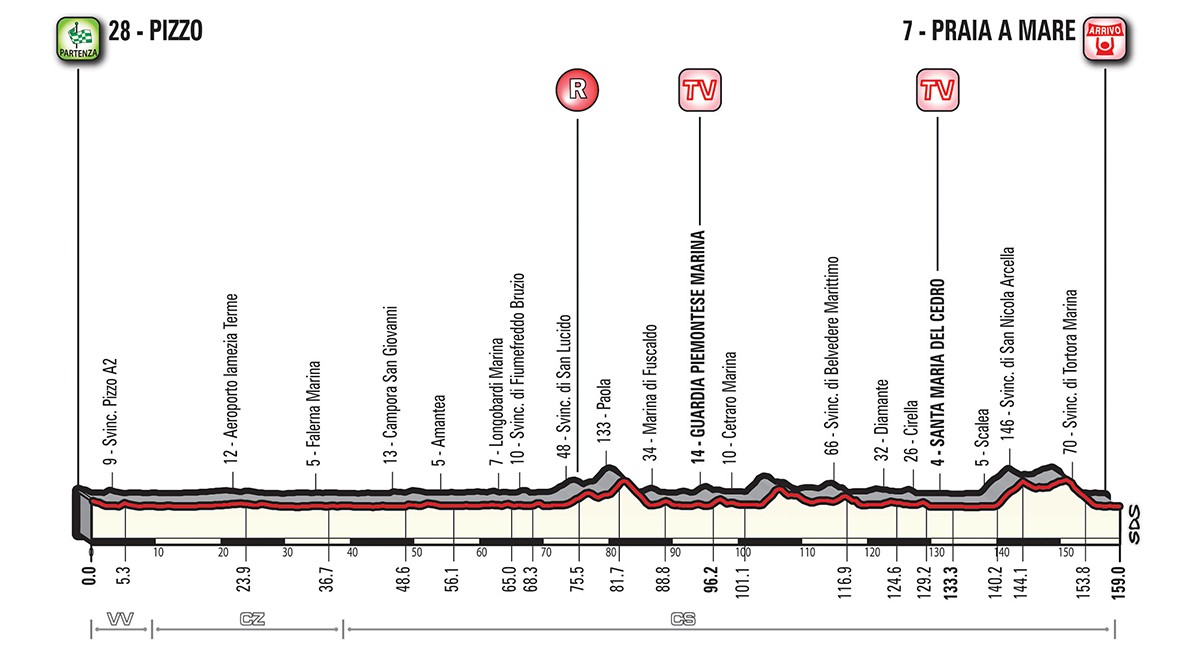 Giro etapp 7