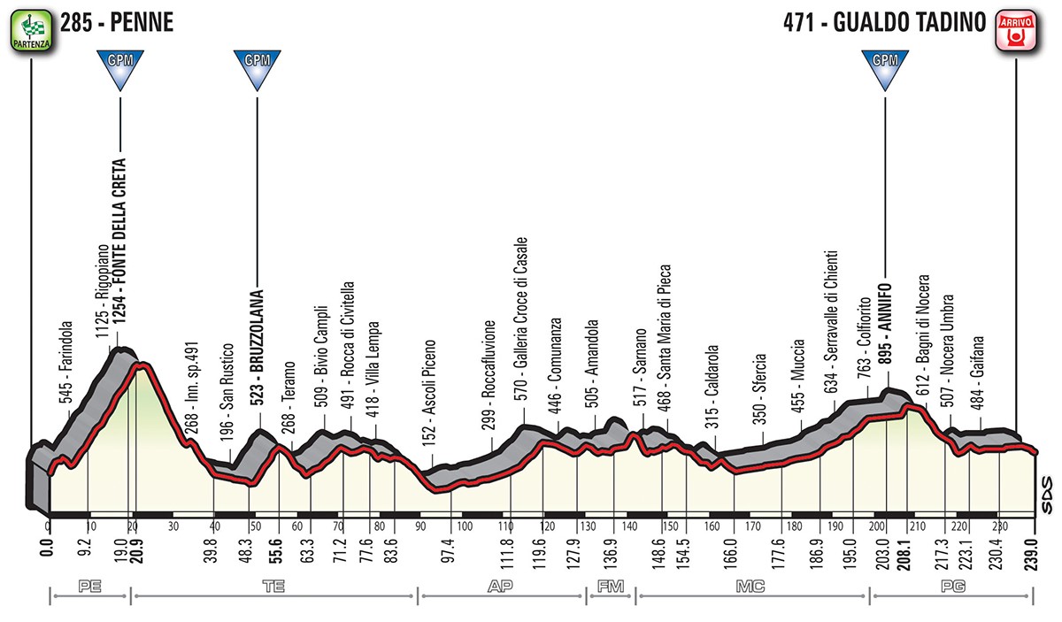 Giro etapp 10