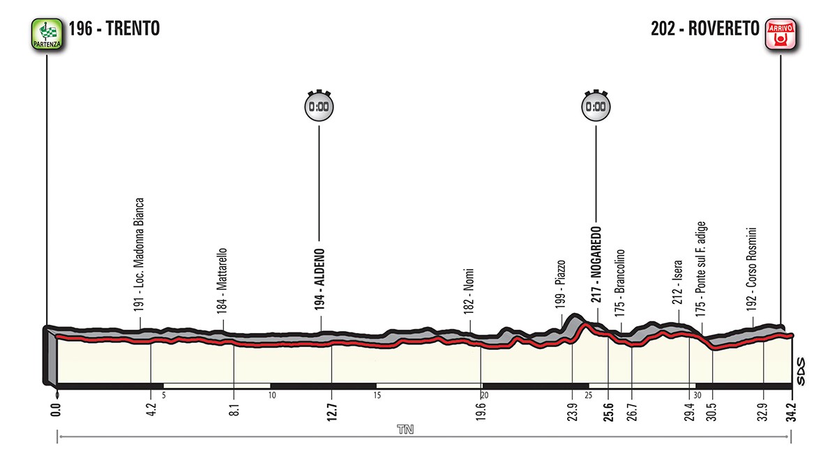 Giro etapp 16