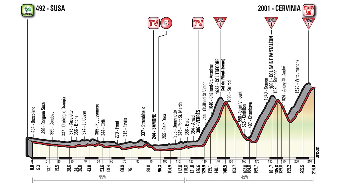 Giro stage 20