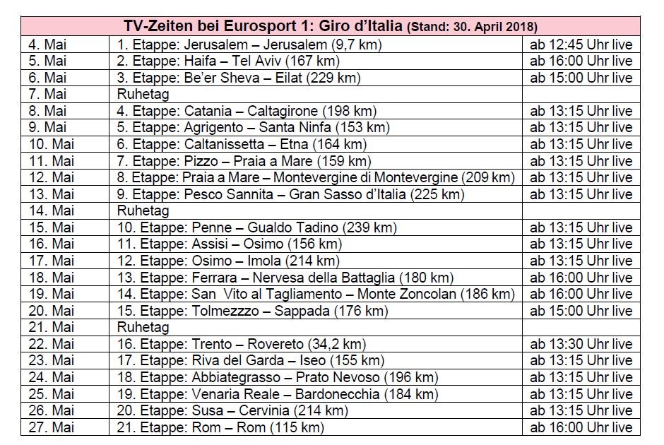 Die TV-Übertragungszeiten des Giro 2018 bei Eurosport 1