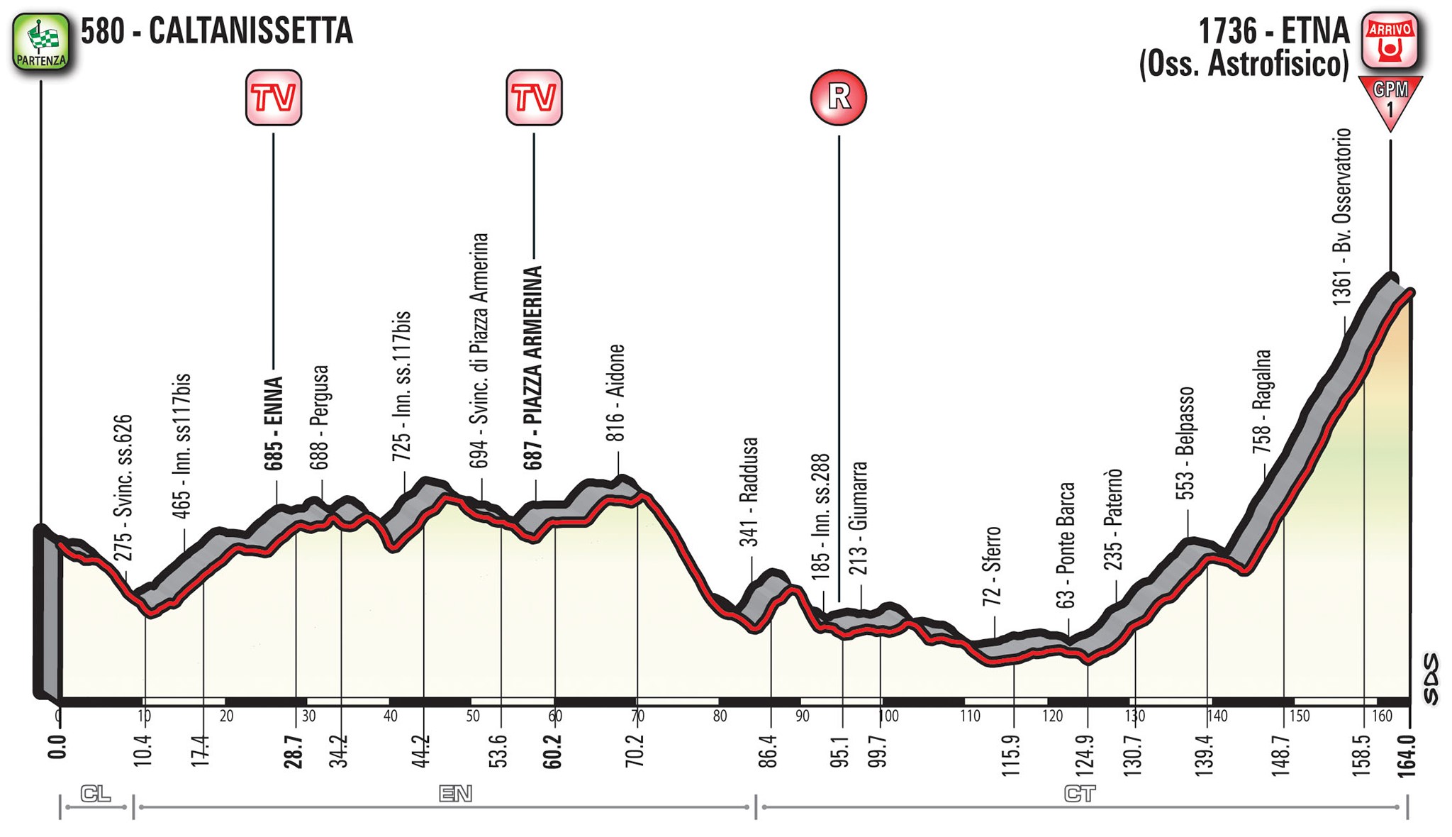 Das Profil der 6. Giro-Etappe zum Ätna