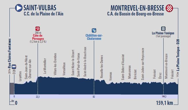 Tour de l'Ain 2018: Profil der 1. Etappe