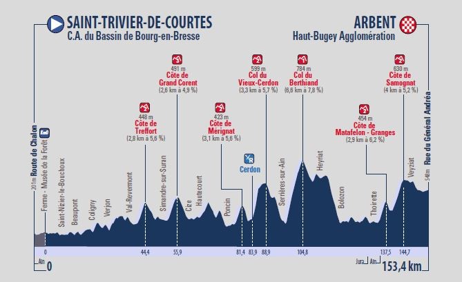 Tour de l'Ain 2018: Profil der 2. Etappe