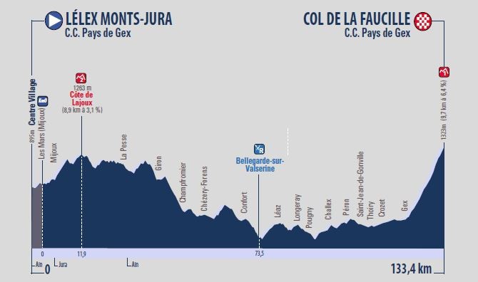 Tour de l'Ain 2018: Profil der 3. Etappe