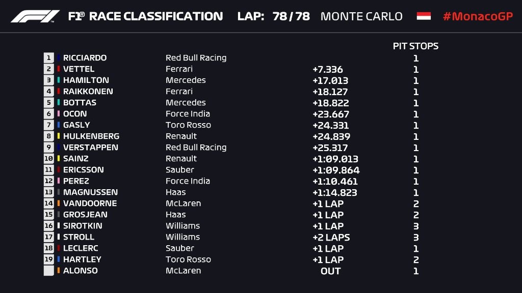 Résultat du Grand Prix de Monaco 2018