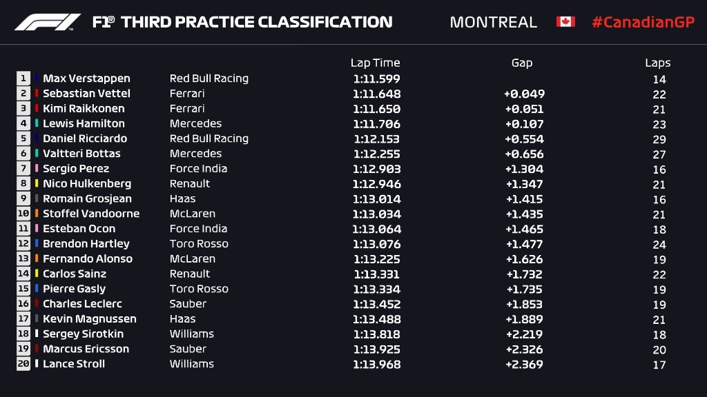 Essais libres 3 - Grand Prix du Canada 2018