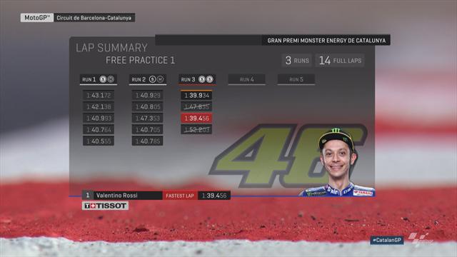 Libres 1 : Rossi a fait la différence dans les secteurs 2 et 4 Libres 1 : Rossi a fait la différence dans les secteurs 2 et 4