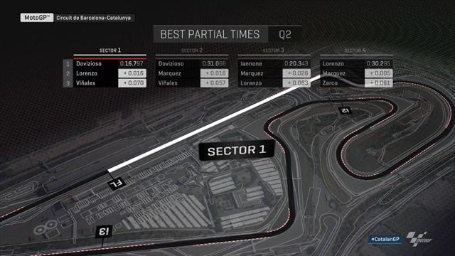 Lorenzo s'est seulement montré le plus rapide dans le secteur 4 Lorenzo s'est seulement montré le plus rapide dans le secteur 4