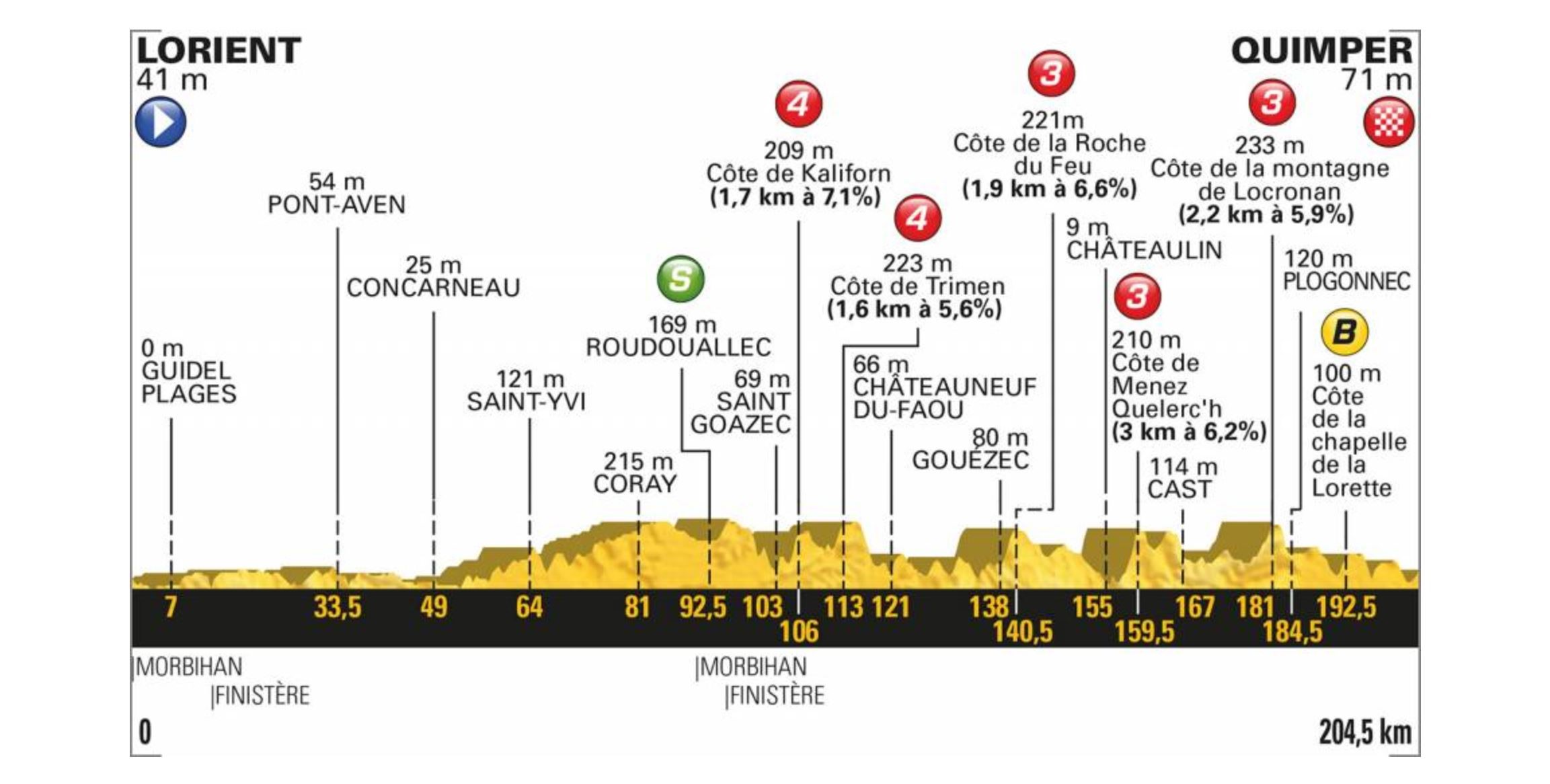 Tour de France 2018. Das Profil der 5. Etappe