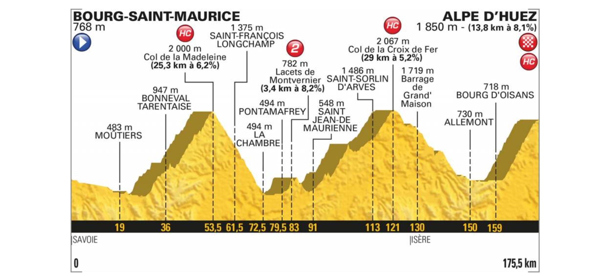 Tour de France 2018. Das Profil der 12. Etappe