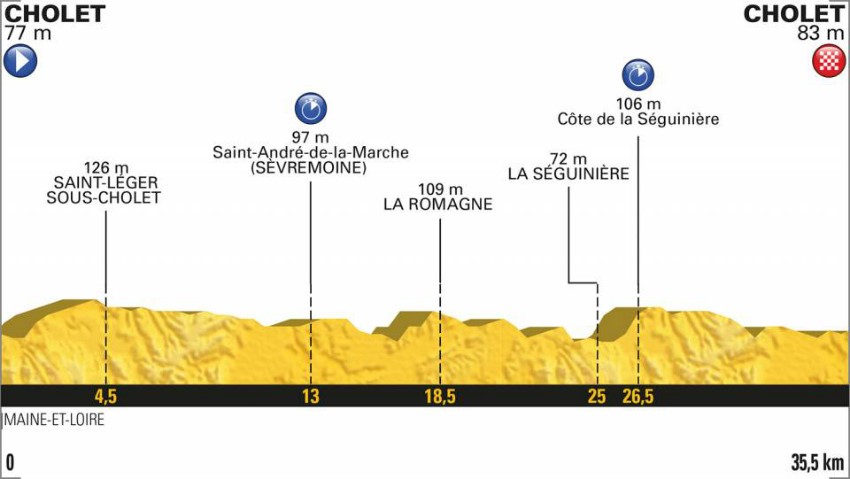 Le profil de la 3e étape