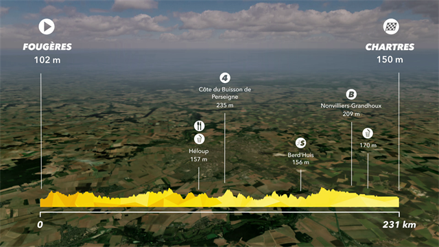 Tour de France 2018, tappa 7: Fougères-Chartres, percorso e altimetria Tour de France 2018, tappa 7: Fougères-Chartres, percorso e altimetria