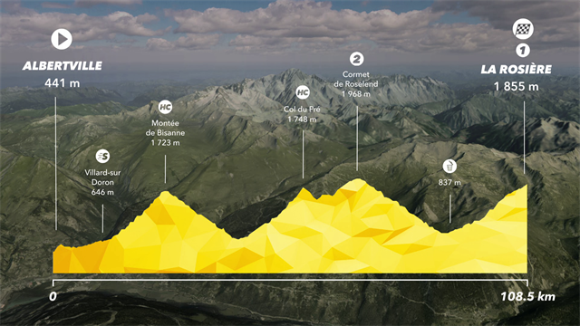 Le profil de la 11e étape : 108 km et quatre ascensions, attention aux dégâts ! Le profil de la 11e étape : 108 km et quatre ascensions, attention aux dégâts !