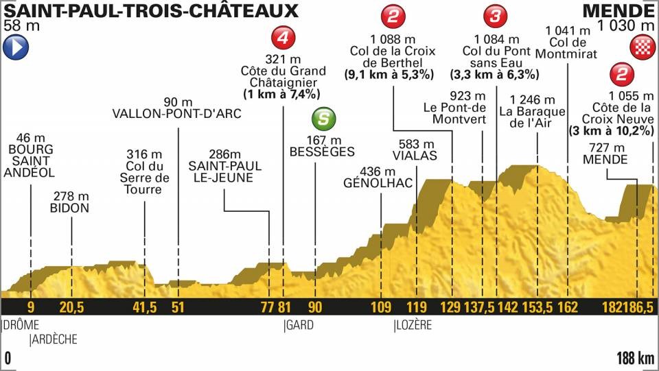 Tour de France 2018: Das Profil der 14. Etappe